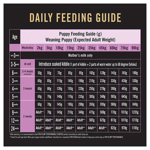 Pro Plan Chicken Starter Medium Breed Puppy Food 12kg